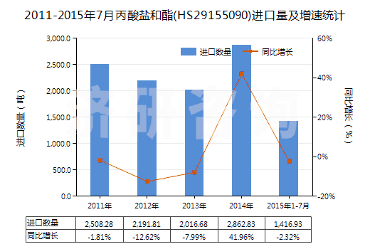 2011-2015年7月丙酸鹽和酯(HS29155090)進口量及增速統(tǒng)計 2011-2015年7月丙酸鹽和酯(HS29155090)進口量及增速統(tǒng)計